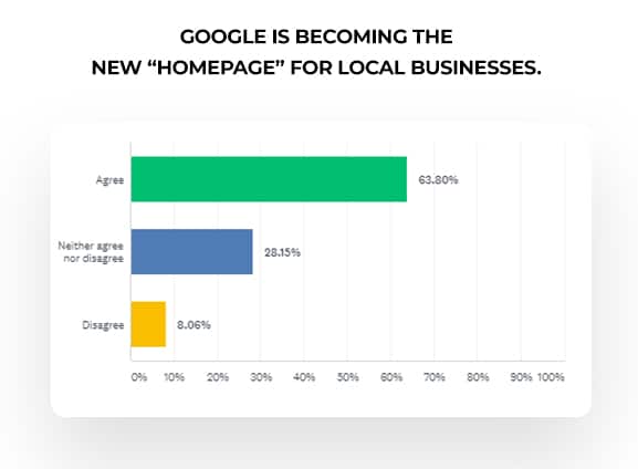 Moz Study on Importance of Google and Website for Local Businesses