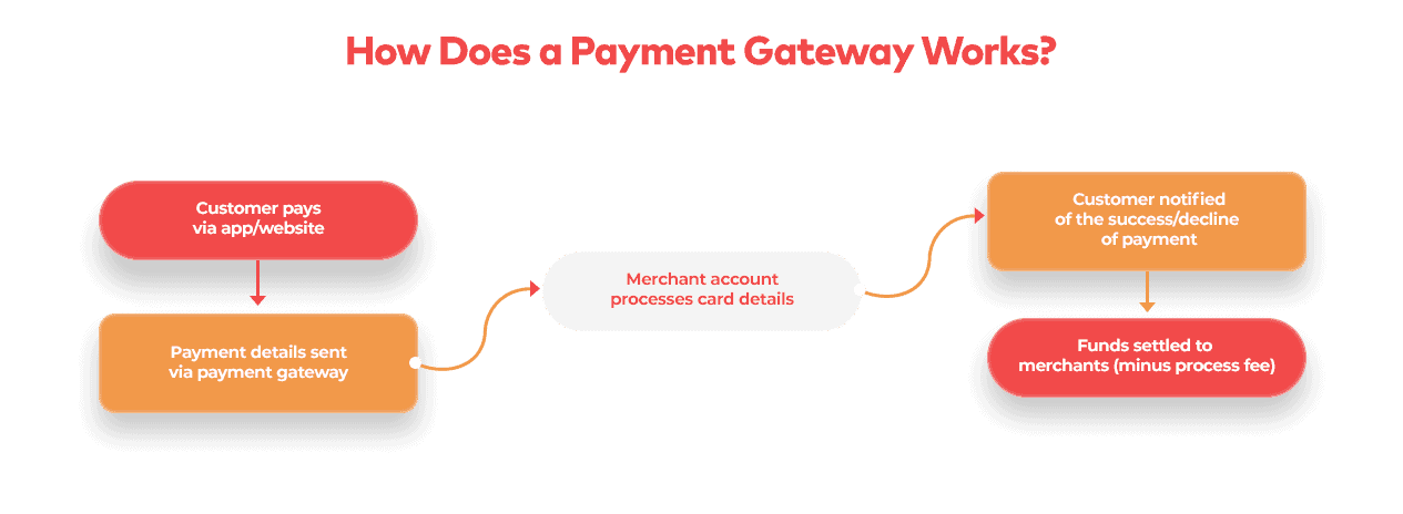 How does a payment gateway work