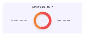 Organic Social Media vs Paid