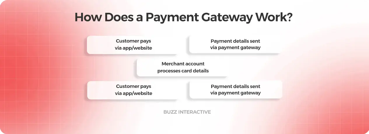 how does payment gateway works